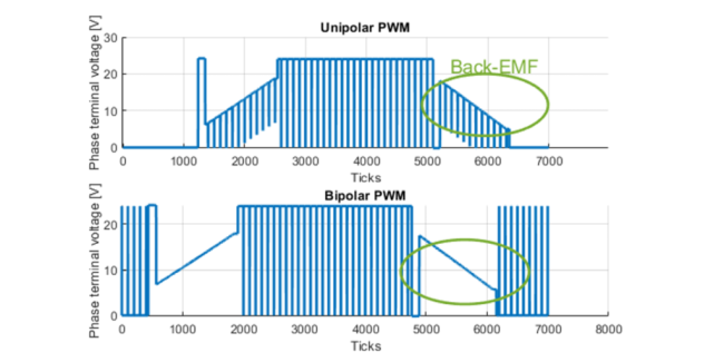 Figure 6: Comparison of back EMF visibility for unipolar and bipolar PWM