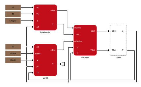 Abbildung 7: Simulink-Umsetzung des thermodynamischen Systems mit dem Euler-Vorwärtslöser.