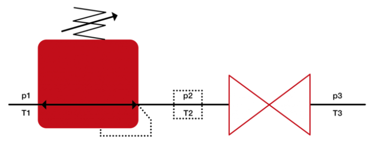 Figure 1: Thermodynamic model with a pressure regulator, a control valve, and a volume in between.