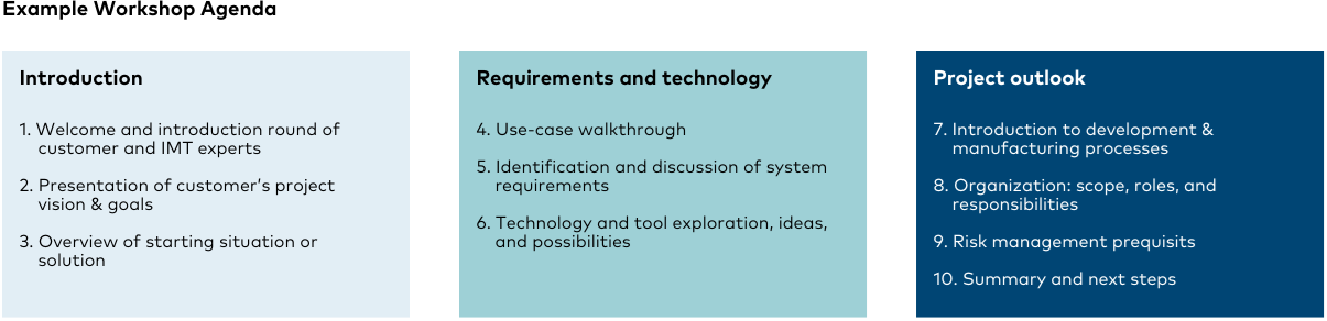 Diagram showing an example workshop agenda with introduction, requirements and technology, and project outlook