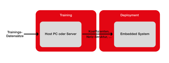 Aufteilung von Training und Anwendung beim Einsatz von KI-Algorithmen. Die Anwendung kann oft problemlos auf Eingebetteten Systemen stattfinden, während das Training häufig mehr Rechenleistung erfordert