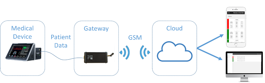 IMT Analytics IOT device