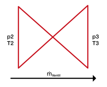 Abbildung 2: Pneumatisches Symbol eines Ventils mit den Inputs (Druck und Temperatur) des Modells und dem Massenfluss als Output.