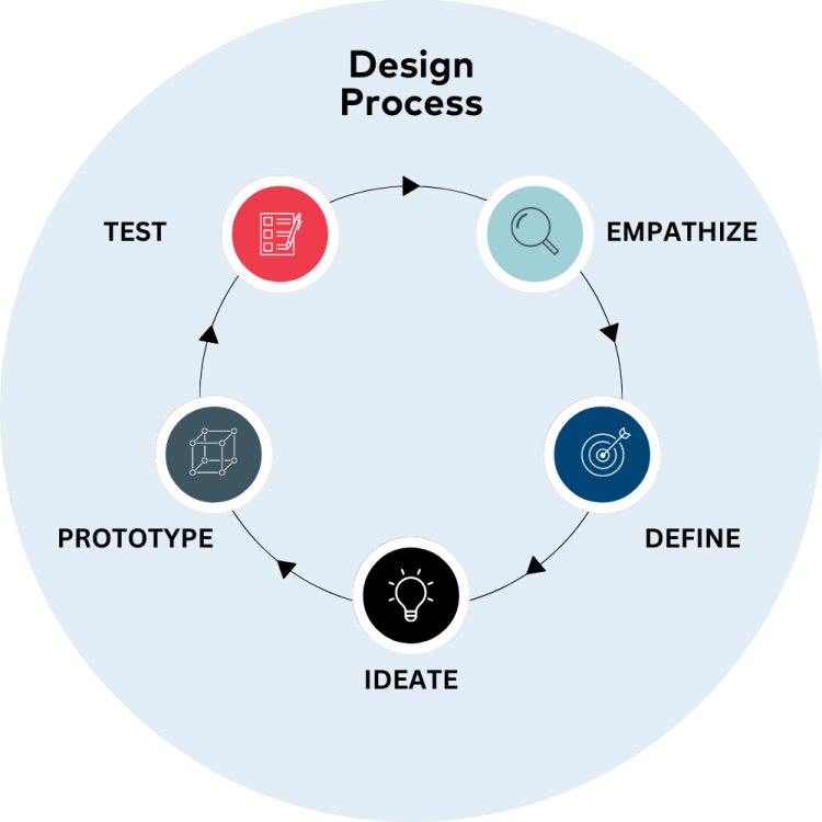 IMT Design Prozess Produktentwicklung
