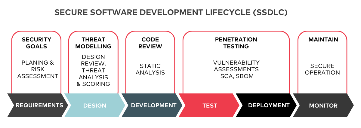IMT Secure Software Development Lifecycle (SSDLC)