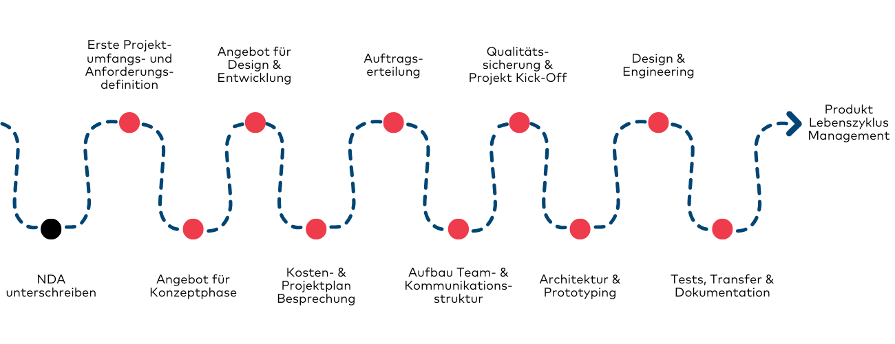 Prozessdiagramm für die Arbeit mit IMT und die darin enthaltenen Schritte