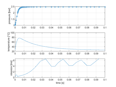 Abbildung 12: Mit dem ode45-Löser in Simulink gelöstes System. V = 1,6 cm3.