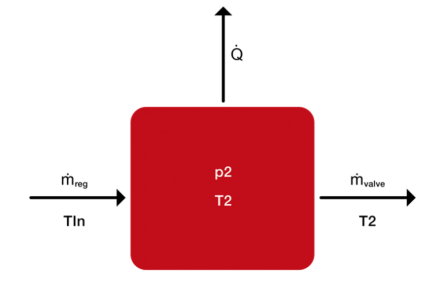 Figure 5: Volume with the model inputs mass flow, temperatures and heat flow and the states pressure and temperature.