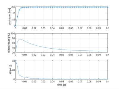 Abbildung 14: Mit dem lsode-Löser gelöstes System. V = 1,6 cm3, Schrittweite = 1 ms.