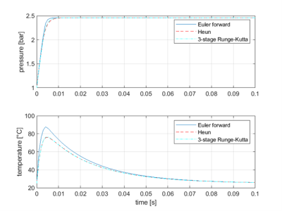 Figure 11: System solved with fixed step-size solvers. V = 1.6 cm3 and dt = 1 ms