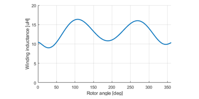Figure 8: Change of inductance over motor rotor angle