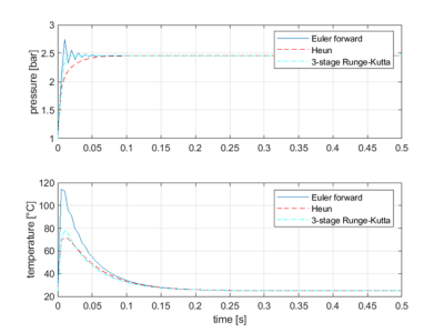 Figure 9: System solved with fixed step-size solvers. V = 2 cm3 and dt = 5 ms