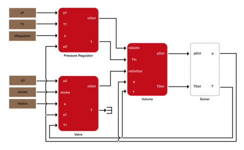 Figure 7: Simulink implementation of the thermodynamic system with the Euler forward solver.