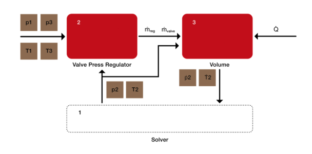 Figure 6: Work flow to solve the system.