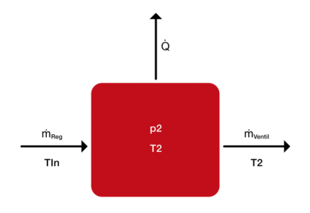 Abbildung 5: Volumen mit den Modell-Inputs Massenfluss, Temperaturen und Wärmestrom sowie den Zuständen Druck und Temperatur.