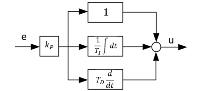Figure 3: PID control structure.
