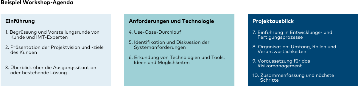 Diagramm mit einer beispielhaften Workshop-Agenda mit Einleitung, Anforderungen und Technologie sowie Projektausblick