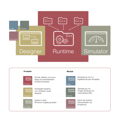 IMT Dataflow