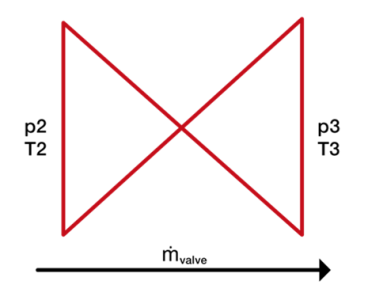 Figure 2: Pneumatic symbol of a valve with the model inputs (pressure and temperature) and the output mass flow.