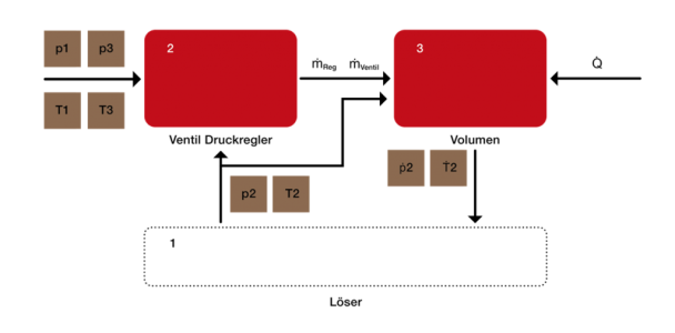 Abbildung 6: Arbeitsablauf zur Lösung des Systems.