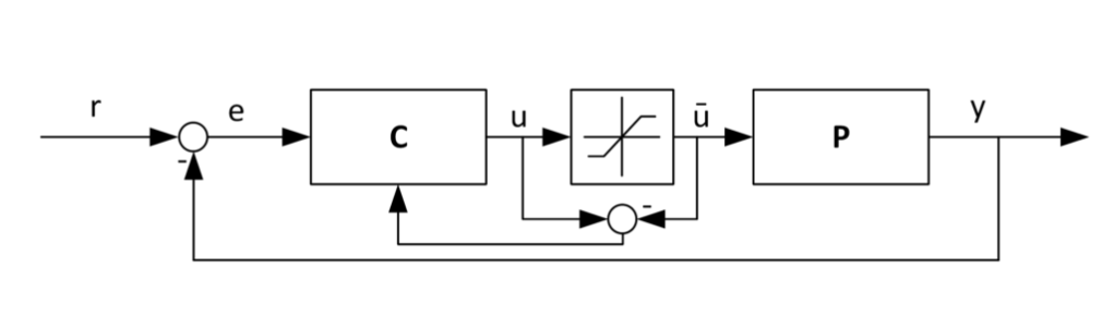Figure 6: Basic control structure with anti-reset windup.