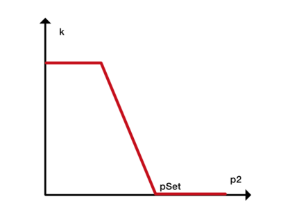 Figure 4: Pressure dependent flow coefficient for the valve model.