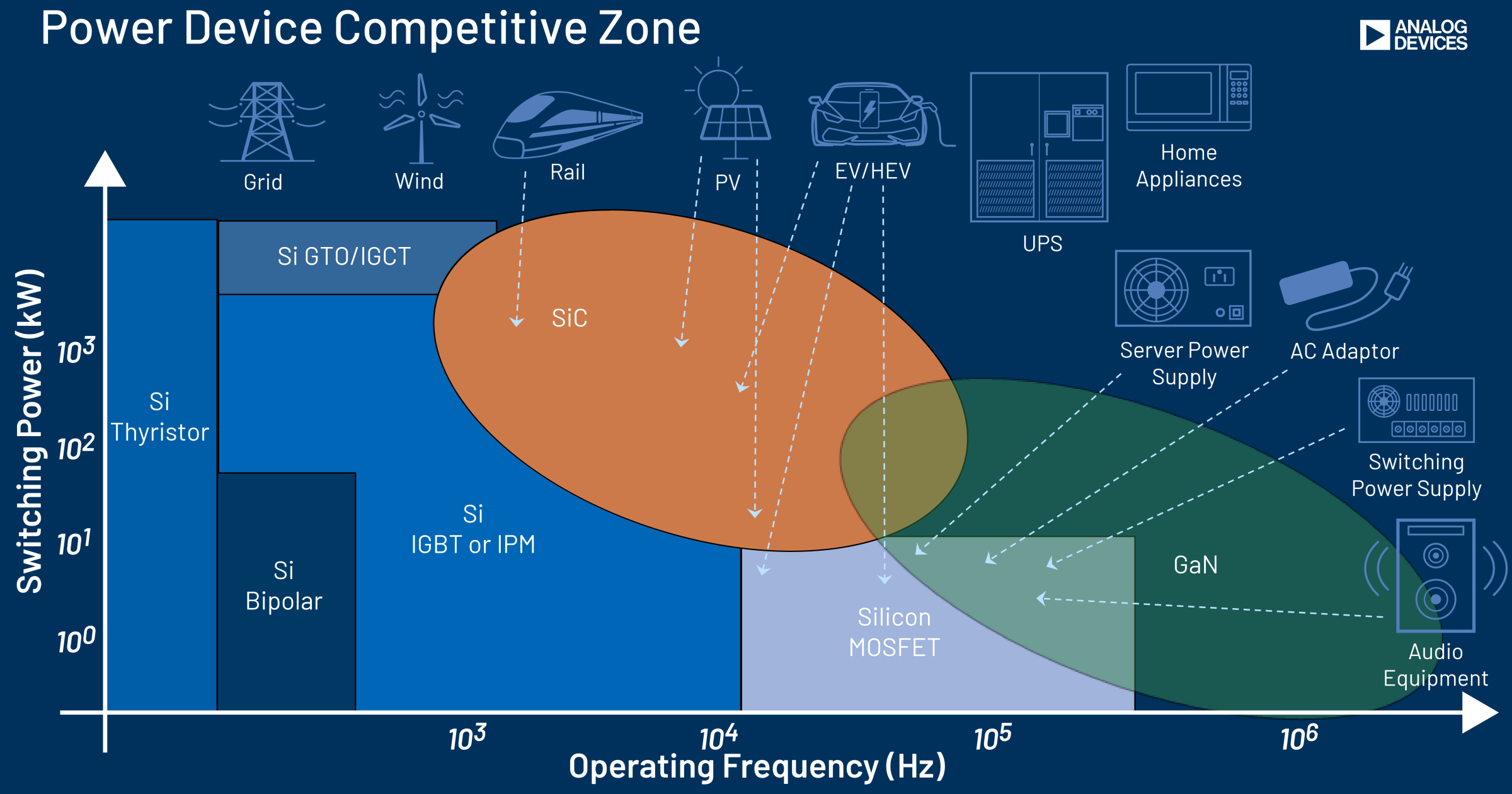 Power Device Competitive Zone